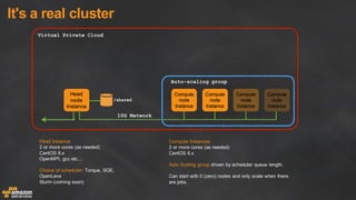 Head
node
Instance
Compute  
node
Instance
Compute  
node
Instance
Compute  
node
Instance
Compute  
node
Instance
10G Network
Auto-scaling group
Virtual Private Cloud
/shared
Head  Instance
2  or  more  cores  (as  needed)
CentOS  6.x
OpenMPI,  gcc  etc…
Choice  of  scheduler:  Torque,  SGE,  
OpenLava
Slurm  (coming  soon)
Compute  Instances
2  or  more  cores  (as  needed)
CentOS  6.x
Auto  Scaling  group driven  by  scheduler  queue  length.
Can  start  with  0  (zero)  nodes  and  only  scale  when  there  
are  jobs.
It's  a  real  cluster
 