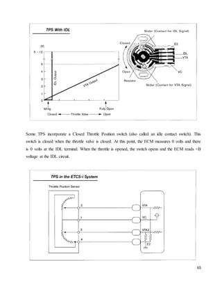 65
Some TPS incorporate a Closed Throttle Position switch (also called an idle contact switch). This
switch is closed when the throttle valve is closed. At this point, the ECM measures 0 volts and there
is 0 volts at the IDL terminal. When the throttle is opened, the switch opens and the ECM reads +B
voltage at the IDL circuit.
 