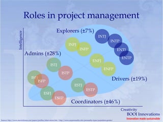 Roles in project management
                                                                   Explorers (±7%)
                    Intelligence



                                                                                                                      INTJ
                                                                                                                                     INTP
                                                                                  INFJ
                                                                                               INFP                                        ENTJ
                                   Admins (±28%)
                                                                                                                                             ENTP
                                                                                                               ENFJ
                                                            ISTJ
                                                                                                                             ENFP
                                                                         ISTP
                                     ISFJ                                                                                             Drivers (±19%)
                                            ISFP
                                                                                         ESTJ
                                                                                                       ESTP
                                                   ESFJ
                                                                 ESFP
                                                                                     Coordinators (±46%)
                                                                                                                                            Creativity
                                                                                                                                                  BOOI Innovations
Sources: http://www.maxwideman.com/papers/profiles/observations.htm + http://www.mypersonality.info/personality-types/population-gender/
                                                                                                                                                  Innovation made sustainable
 