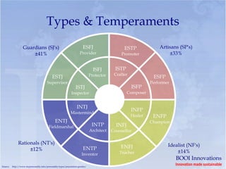 Types & Temperaments
                   Guardians (SJ's)                                      ESFJ                    ESTP              Artisans (SP's)
                       ±41%                                           Provider                  Promoter                ±33%


                                                                                 ISFJ        ISTP
                                                                               Protector    Crafter
                                             ESTJ                                                               ESFP
                                         Supervisor                                                            Performer
                                                                  ISTJ                                ISFP
                                                              Inspector                             Composer


                                                                   INTJ
                                                                                                      INFP
                                                              Mastermind
                                                                                                      Healer    ENFP
                                                ENTJ                                                           Champion
                                          Fieldmarshal                          INTP         INFJ
                                                                               Architect   Counsellor

               Rationals (NT's)                                                                                        Idealist (NF's)
                    ±12%                                                 ENTP                  ENFJ
                                                                       Inventor                Teacher                     ±14%
                                                                                                                           BOOI Innovations
Source:   http://www.mypersonality.info/personality-types/population-gender/
                                                                                                                           Innovation made sustainable
 
