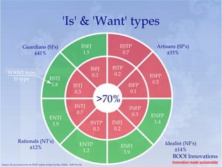 'Is' & 'Want' types
                    Guardians (SJ's)                                           ESFJ          ESTP         Artisans (SP's)
                        ±41%                                                    1.5           0.7              ±33%


                                                                                   ISFJ   ISTP
     WANT type                                                                      0.3    0.2          ESFP
      IS type                                  ESTJ
                                                                                                         0.5
                                                1.8                    ISTJ                      ISFP
                                                                        0.3                       0.1
                                                                                      >70%
                                                                        INTJ                     INFP
                                                                         0.7                      0.3
                                               ENTJ                                                     ENFP
                                                3.9                                INTP   INFJ           1.4
                                                                                    0.3    0.2

               Rationals (NT's)                                                                                Idealist (NF's)
                                                                             ENTP            ENFJ
                    ±12%                                                                                           ±14%
                                                                              1.2             3.9
                                                                                                                  BOOI Innovations
Source: 'So you want to be an ENFJ?' article written by Roy Childs - SDR Oct 04)
                                                                                                                  Innovation made sustainable
 