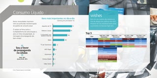 Consumo Líquido
                                                                                                              wishes
                                          Itens mais importantes no dia-a-dia                                 Bens de uso coletivo são maioria na
Novas necessidades imprimem
                                                                     (ranking de prioridade %)                lista de desejos dos públicos low tech.
ritmo às profundas transformações                                                                             Produtos de uso individual estão entre
do padrão de consumo atual.                Aparelho de TV                                      77             os primeiros na lista dos high tech.

O celular se firma como a
                                          Telefone Celular                                70
multiplataforma de comunicação e,
para um terço da população, as                                                                      Top 5
                                         Computador com                              58
                                         acesso à internet                                                                        High Tech + High          Hight Tech + Low          Low Tech + High         Low Tech + Low
mensagens de propaganda são                                                                                   Total
                                                                                                                                    Information               Information              Information             Information
bem-vindas!                                                                                                   8%                        14%                        8%                        11%                   9%
                                                    Rádio                       46
                                                                                                              7%                         9%                        8%                        5%                    7%
                                                                                                              6%                         7%                        7%                        5%                    6%
                                         TV por Assinatura           12                                       6%                         7%                        7%                        4%                    5%
                                                                                                              6%                         5%                        6%                        4%                    4%
   Sou a favor                                 MP3 Player
                                                                                                                              Geladeira
                                                                 8
 de propaganda                                                                                                                Televisor
                                                                                                                              Telefone celular
    no celular.                                Automóvel     5                                                                Máquina de lavar roupa
                                                                                                                              Fogão a gás/elétrico
            Total - 30%                                                                                                       Computador/Notebook/Laptop
        Jovens 18-24 - 45%                 Câmera Digital    4                                                                Aparelho de DVD
                                                                                                                              Câmera fotográfica digital

                                              Vídeo Game     3



Fonte: Pesquisa Especial Conectividade                                                              Fonte: Target Group Index Brasil Y10w1 – Itens que pretende adquirir no domicílio nos próximos 12 meses
 