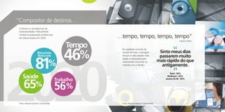 “Compositor de destinos…
 O tempo é o protagonista da
 instantaneidade. Praticamente
 metade da população acredita que
 ele estará escasso em 2020.                          …tempo, tempo, tempo, tempo”
                                                                                                                Caetano Veloso


                                              Tempo
                                              46%
                                                       Na realidade concreta do
                       Recursos                        mundo de hoje, a sensação                 Sinto meus dias
                       Naturais                        de que os dias passam mais
                                                                                                 passarem muito

                     81
                                                       rápido é expressada pela
                                                                                                mais rápido do que
                                    %                  necessidade inexorável da
                                                       conexão com o tempo.                       antigamente.
                                                                                                        Total – 90%
     Saúde                                Trabalho
                                                                                                      Mulheres – 93%
                                                                                                    Jovens 25-34 – 93%


      65% 56%
 Fonte: Pesquisa Especial Conectividade                Fonte: Pesquisa Especial Conectividade
 