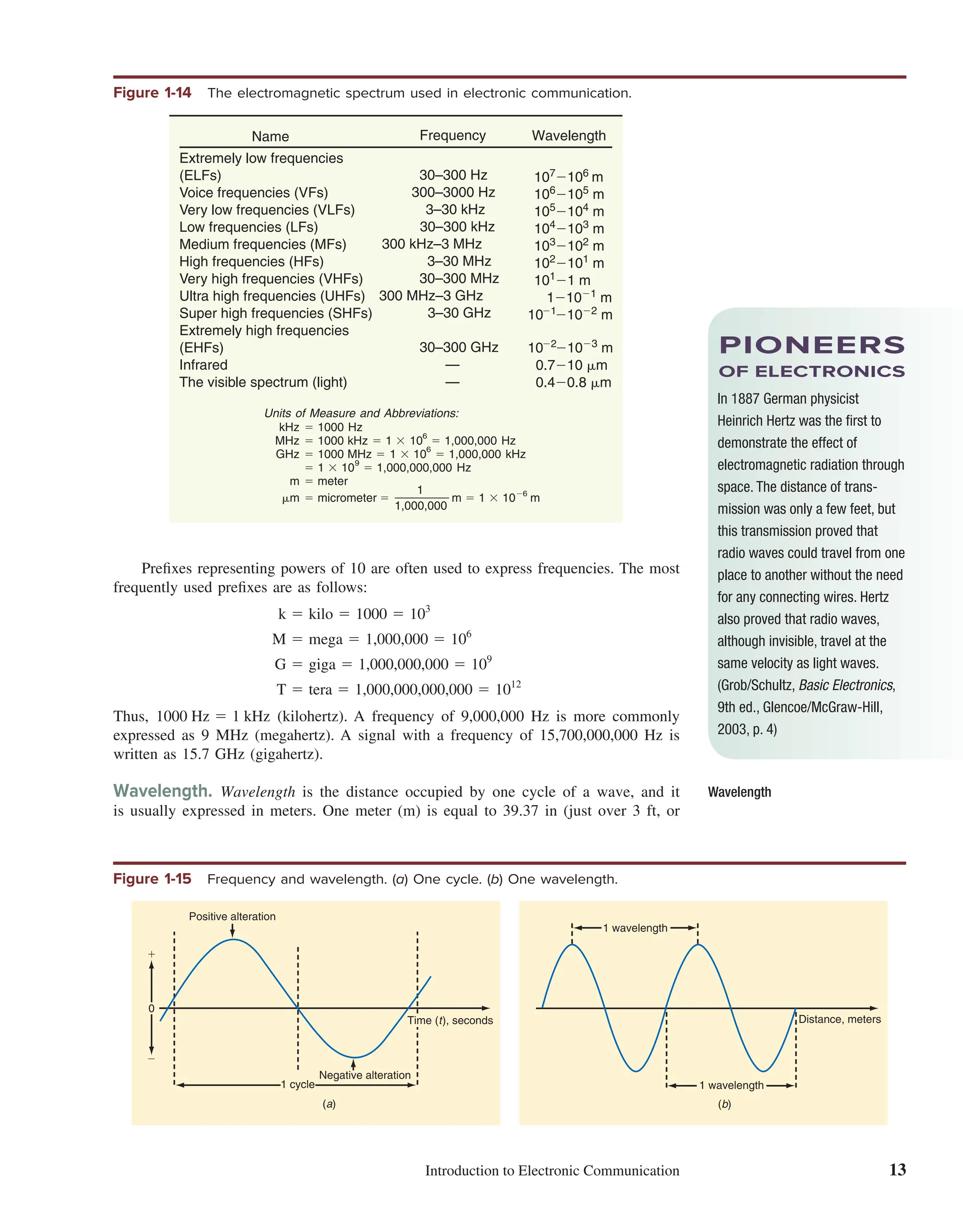 Book1Louis E. Frenzel jr. Principles of electronic communication