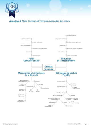 Apéndice 4: Mapa Conceptual Técnicas Avanzadas de Lectura 
ampliar significado 
leer para buscar significado 
lectura por grupos de palabras 
claves contextuales 
comprender sin “oír” 
puntuación 
visión periférica 
Reducción 
de la Incertidumbre 
Estrategias de Lectura 
Flexible 
selecciona 
el material 
define 
el propósito 
escanear 
hechos 
aislados 
impresión 
general 
párrafo u 
oración temática 
resúmenes 
Didactica Digital S.L 
postura inadecuada 
fijaciones en una sola palabra 
subvocalización 
señalar las palabras 
poca concentración 
regresión 
Fallos 
Comunes al Leer 
Técnicas 
Avanzadas 
de Lectura 
Mecanismos y Limitaciones 
de la Memoria 
etiquetar 
almacenamiento 
sensorial temporal 
mnemotecnia 
las 7 Rs 
visualizar 
RPLRC 
contextualizar 
limitado a 
corto plazo 
ilimitado a 
largo plazo 
simplificando 
las técnicas 
mejora de la 
concentración 
primera revisión 
segunda revisión 
escoge la técnica 
lectura superficial 
lectura para máxima 
comprensión 
profundidad 
mapas 
conceptuales 
crítica 
© Copyright protegido 41 
 