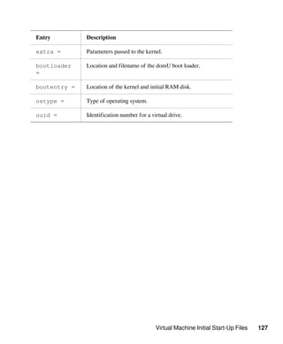 Virtual Machine Initial Start-Up Files 127
Entry Description
extra = Parameters passed to the kernel.
bootloader
=
Location and filename of the domU boot loader.
bootentry = Location of the kernel and initial RAM disk.
ostype = Type of operating system.
uuid = Identification number for a virtual drive.
 