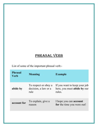 PHRASAL VERB
List of some of the important phrasal verb:-
Phrasal
Verb
Meaning Example
abide by
To respect or obey a
decision, a law or a
rule
If you want to keep your job
here, you must abide by our
rules.
account for
To explain, give a
reason
I hope you can account
for the time you were out!
 