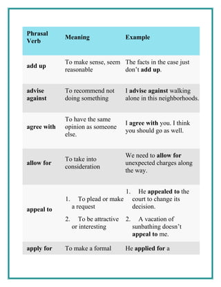 Phrasal
Verb
Meaning Example
add up
To make sense, seem
reasonable
The facts in the case just
don’t add up.
advise
against
To recommend not
doing something
I advise against walking
alone in this neighborhoods.
agree with
To have the same
opinion as someone
else.
I agree with you. I think
you should go as well.
allow for
To take into
consideration
We need to allow for
unexpected charges along
the way.
appeal to
1. To plead or make
a request
2. To be attractive
or interesting
1. He appealed to the
court to change its
decision.
2. A vacation of
sunbathing doesn’t
appeal to me.
apply for To make a formal He applied for a
 