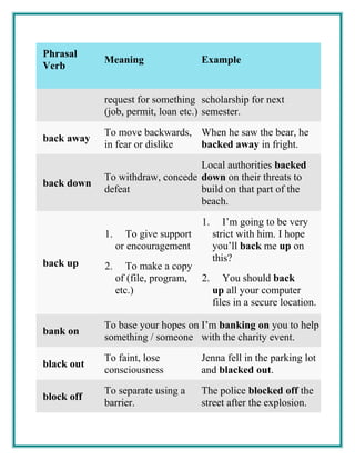 Phrasal
Verb
Meaning Example
request for something
(job, permit, loan etc.)
scholarship for next
semester.
back away
To move backwards,
in fear or dislike
When he saw the bear, he
backed away in fright.
back down
To withdraw, concede
defeat
Local authorities backed
down on their threats to
build on that part of the
beach.
back up
1. To give support
or encouragement
2. To make a copy
of (file, program,
etc.)
1. I’m going to be very
strict with him. I hope
you’ll back me up on
this?
2. You should back
up all your computer
files in a secure location.
bank on
To base your hopes on
something / someone
I’m banking on you to help
with the charity event.
black out
To faint, lose
consciousness
Jenna fell in the parking lot
and blacked out.
block off
To separate using a
barrier.
The police blocked off the
street after the explosion.
 