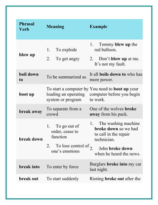 Phrasal
Verb
Meaning Example
blow up
1. To explode
2. To get angry
1. Tommy blew up the
red balloon.
2. Don’t blow up at me.
It’s not my fault.
boil down
to
To be summarized as
It all boils down to who has
more power.
boot up
To start a computer by
loading an operating
system or program
You need to boot up your
computer before you begin
to work.
break away
To separate from a
crowd
One of the wolves broke
away from his pack.
break down
1. To go out of
order, cease to
function
2. To lose control of
one’s emotions
1. The washing machine
broke down so we had
to call in the repair
technician.
2. John broke down
when he heard the news.
break into To enter by force
Burglars broke into my car
last night.
break out To start suddenly Rioting broke out after the
 