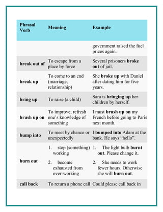 Phrasal
Verb
Meaning Example
government raised the fuel
prices again.
break out of
To escape from a
place by force
Several prisoners broke
out of jail.
break up
To come to an end
(marriage,
relationship)
She broke up with Daniel
after dating him for five
years.
bring up To raise (a child)
Sara is bringing up her
children by herself.
brush up on
To improve, refresh
one’s knowledge of
something
I must brush up on my
French before going to Paris
next month.
bump into
To meet by chance or
unexpectedly
I bumped into Adam at the
bank. He says “hello”.
burn out
1. stop (something)
working
2. become
exhausted from
over-working
1. The light bulb burnt
out. Please change it.
2. She needs to work
fewer hours. Otherwise
she will burn out.
call back To return a phone call Could please call back in
 