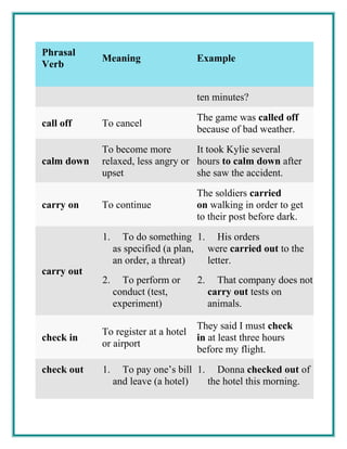 Phrasal
Verb
Meaning Example
ten minutes?
call off To cancel
The game was called off
because of bad weather.
calm down
To become more
relaxed, less angry or
upset
It took Kylie several
hours to calm down after
she saw the accident.
carry on To continue
The soldiers carried
on walking in order to get
to their post before dark.
carry out
1. To do something
as specified (a plan,
an order, a threat)
2. To perform or
conduct (test,
experiment)
1. His orders
were carried out to the
letter.
2. That company does not
carry out tests on
animals.
check in
To register at a hotel
or airport
They said I must check
in at least three hours
before my flight.
check out 1. To pay one’s bill
and leave (a hotel)
1. Donna checked out of
the hotel this morning.
 