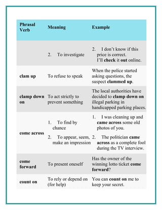 Phrasal
Verb
Meaning Example
2. To investigate
2. I don’t know if this
price is correct.
I’ll check it out online.
clam up To refuse to speak
When the police started
asking questions, the
suspect clammed up.
clamp down
on
To act strictly to
prevent something
The local authorities have
decided to clamp down on
illegal parking in
handicapped parking places.
come across
1. To find by
chance
2. To appear, seem,
make an impression
1. I was cleaning up and
came across some old
photos of you.
2. The politician came
across as a complete fool
during the TV interview.
come
forward
To present oneself
Has the owner of the
winning lotto ticket come
forward?
count on
To rely or depend on
(for help)
You can count on me to
keep your secret.
 