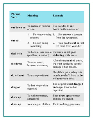 Phrasal
Verb
Meaning Example
cut down on
To reduce in number
or size
I’ve decided to cut
down on the amount of
cut out
1. To remove using
scissors
2. To stop doing
something
1. She cut out a coupon
from the newspaper.
2. You need to cut out all
red meat from your diet.
deal with
To handle, take care of
(problem, situation)
Catherine is not good
at dealing with stress.
die down
To calm down,
become less strong
After the storm died down,
we went outside to see the
damage it had caused.
do without To manage without
She didn’t get a salary this
month, so she’ll have to do
without extra treats.
drag on
To last longer than
expected
The suspect’s trial dragged
on longer than we had
expected!
draw up
To write (contract,
agreement.
They drew up a contract
and had me sign it.
dress up wear elegant clothes Their wedding gave us a
 