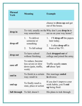 Phrasal
Verb
Meaning Example
chance to dress up and get
out of the house.
drop in
To visit, usually on the
way somewhere
Why don’t you drop in to
see us on your way home?
drop off
1. To deliver
someone or
something
2. To fall asleep
1. I’ll drop off the papers
later today.
2. I often drop off in
front of the TV.
drop out
To leave school
without finishing
Zack dropped out of
college and joined the army.
ease off
To reduce, become
less severe or slow
down (pain, traffic,
work)
Traffic usually eases
off about 7pm
end in
To finish in a certain
way; result in
Her marriage ended
in divorce.
end up
To finally reach a
state, place or action
If you don’t improve your
work habits, you’ll end
up being fired.
fall through To fail; doesn’t His plans to trek through
 