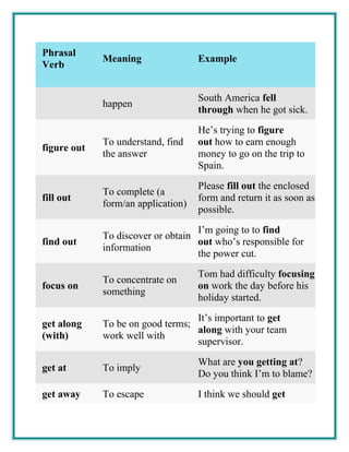 Phrasal
Verb
Meaning Example
happen
South America fell
through when he got sick.
figure out
To understand, find
the answer
He’s trying to figure
out how to earn enough
money to go on the trip to
Spain.
fill out
To complete (a
form/an application)
Please fill out the enclosed
form and return it as soon as
possible.
find out
To discover or obtain
information
I’m going to to find
out who’s responsible for
the power cut.
focus on
To concentrate on
something
Tom had difficulty focusing
on work the day before his
holiday started.
get along
(with)
To be on good terms;
work well with
It’s important to get
along with your team
supervisor.
get at To imply
What are you getting at?
Do you think I’m to blame?
get away To escape I think we should get
 