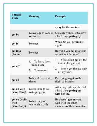 Phrasal
Verb
Meaning Example
away for the weekend.
get by
To manage to cope or
to survive
Students without jobs have
a hard time getting by.
get in To enter
When did you get in last
night?
get into
(+noun)
To enter
How did you get into your
car without the keys?
get off
1. To leave (bus,
train, plane)
2. To remove
1. You should get off the
train in Kings Heath.
2. I can’t get the ink stain
off my shirt.
get on
To board (bus, train,
plane)
I’m trying to get on the
flight to Brussels.
get on with
(something)
To continue to do;
make progress
After they split up, she had
a hard time getting on
with her life.
get on (well)
with
(somebody)
To have a good
relationship with
He doesn’t get on very
well with the other
members of the committee.
 