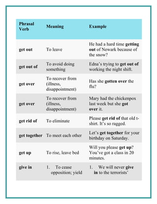 Phrasal
Verb
Meaning Example
get out To leave
He had a hard time getting
out of Newark because of
the snow?
get out of
To avoid doing
something
Edna’s trying to get out of
working the night shift.
get over
To recover from
(illness,
disappointment)
Has she gotten over the
flu?
get over
To recover from
(illness,
disappointment)
Mary had the chickenpox
last week but she got
over it.
get rid of To eliminate
Please get rid of that old t-
shirt. It’s so ragged.
get together To meet each other
Let’s get together for your
birthday on Saturday.
get up To rise, leave bed
Will you please get up?
You’ve got a class in 20
minutes.
give in 1. To cease
opposition; yield
1. We will never give
in to the terrorists’
 