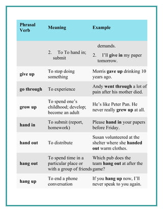 Phrasal
Verb
Meaning Example
2. To To hand in;
submit
demands.
2. I’ll give in my paper
tomorrow.
give up
To stop doing
something
Morris gave up drinking 10
years ago.
go through To experience
Andy went through a lot of
pain after his mother died.
grow up
To spend one’s
childhood; develop;
become an adult
He’s like Peter Pan. He
never really grew up at all.
hand in
To submit (report,
homework)
Please hand in your papers
before Friday.
hand out To distribute
Susan volunteered at the
shelter where she handed
out warm clothes.
hang out
To spend time in a
particular place or
with a group of friends
Which pub does the
team hang out at after the
game?
hang up
To end a phone
conversation
If you hang up now, I’ll
never speak to you again.
 
