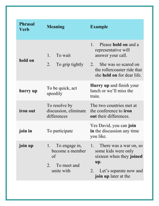 Phrasal
Verb
Meaning Example
hold on
1. To wait
2. To grip tightly
1. Please hold on and a
representative will
answer your call.
2. She was so scared on
the rollercoaster ride that
she held on for dear life.
hurry up
To be quick, act
speedily
Hurry up and finish your
lunch or we’ll miss the
train.
iron out
To resolve by
discussion, eliminate
differences
The two countries met at
the conference to iron
out their differences.
join in To participate
Yes David, you can join
in the discussion any time
you like.
join up 1. To engage in,
become a member
of
2. To meet and
unite with
1. There was a war on, so
some kids were only
sixteen when they joined
up.
2. Let’s separate now and
join up later at the
 
