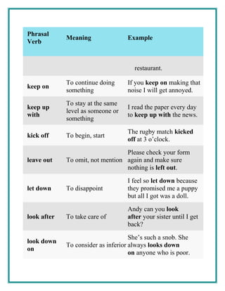 Phrasal
Verb
Meaning Example
restaurant.
keep on
To continue doing
something
If you keep on making that
noise I will get annoyed.
keep up
with
To stay at the same
level as someone or
something
I read the paper every day
to keep up with the news.
kick off To begin, start
The rugby match kicked
off at 3 o’clock.
leave out To omit, not mention
Please check your form
again and make sure
nothing is left out.
let down To disappoint
I feel so let down because
they promised me a puppy
but all I got was a doll.
look after To take care of
Andy can you look
after your sister until I get
back?
look down
on
To consider as inferior
She’s such a snob. She
always looks down
on anyone who is poor.
 