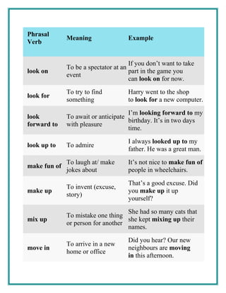 Phrasal
Verb
Meaning Example
look on
To be a spectator at an
event
If you don’t want to take
part in the game you
can look on for now.
look for
To try to find
something
Harry went to the shop
to look for a new computer.
look
forward to
To await or anticipate
with pleasure
I’m looking forward to my
birthday. It’s in two days
time.
look up to To admire
I always looked up to my
father. He was a great man.
make fun of
To laugh at/ make
jokes about
It’s not nice to make fun of
people in wheelchairs.
make up
To invent (excuse,
story)
That’s a good excuse. Did
you make up it up
yourself?
mix up
To mistake one thing
or person for another
She had so many cats that
she kept mixing up their
names.
move in
To arrive in a new
home or office
Did you hear? Our new
neighbours are moving
in this afternoon.
 