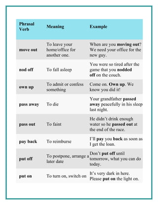 Phrasal
Verb
Meaning Example
move out
To leave your
home/office for
another one.
When are you moving out?
We need your office for the
new guy.
nod off To fall asleep
You were so tired after the
game that you nodded
off on the couch.
own up
To admit or confess
something
Come on. Own up. We
know you did it!
pass away To die
Your grandfather passed
away peacefully in his sleep
last night.
pass out To faint
He didn’t drink enough
water so he passed out at
the end of the race.
pay back To reimburse
I’ll pay you back as soon as
I get the loan.
put off
To postpone, arrange a
later date
Don’t put off until
tomorrow, what you can do
today.
put on To turn on, switch on
It’s very dark in here.
Please put on the light on.
 