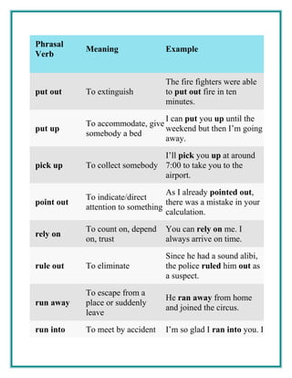 Phrasal
Verb
Meaning Example
put out To extinguish
The fire fighters were able
to put out fire in ten
minutes.
put up
To accommodate, give
somebody a bed
I can put you up until the
weekend but then I’m going
away.
pick up To collect somebody
I’ll pick you up at around
7:00 to take you to the
airport.
point out
To indicate/direct
attention to something
As I already pointed out,
there was a mistake in your
calculation.
rely on
To count on, depend
on, trust
You can rely on me. I
always arrive on time.
rule out To eliminate
Since he had a sound alibi,
the police ruled him out as
a suspect.
run away
To escape from a
place or suddenly
leave
He ran away from home
and joined the circus.
run into To meet by accident I’m so glad I ran into you. I
 
