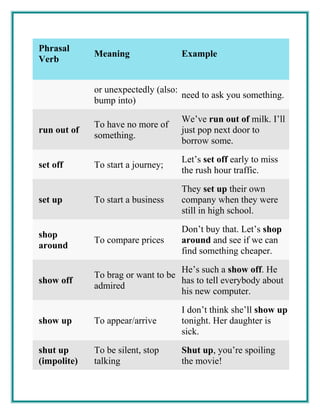 Phrasal
Verb
Meaning Example
or unexpectedly (also:
bump into)
need to ask you something.
run out of
To have no more of
something.
We’ve run out of milk. I’ll
just pop next door to
borrow some.
set off To start a journey;
Let’s set off early to miss
the rush hour traffic.
set up To start a business
They set up their own
company when they were
still in high school.
shop
around
To compare prices
Don’t buy that. Let’s shop
around and see if we can
find something cheaper.
show off
To brag or want to be
admired
He’s such a show off. He
has to tell everybody about
his new computer.
show up To appear/arrive
I don’t think she’ll show up
tonight. Her daughter is
sick.
shut up
(impolite)
To be silent, stop
talking
Shut up, you’re spoiling
the movie!
 