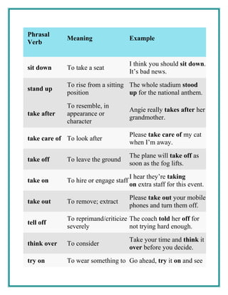 Phrasal
Verb
Meaning Example
sit down To take a seat
I think you should sit down.
It’s bad news.
stand up
To rise from a sitting
position
The whole stadium stood
up for the national anthem.
take after
To resemble, in
appearance or
character
Angie really takes after her
grandmother.
take care of To look after
Please take care of my cat
when I’m away.
take off To leave the ground
The plane will take off as
soon as the fog lifts.
take on To hire or engage staff
I hear they’re taking
on extra staff for this event.
take out To remove; extract
Please take out your mobile
phones and turn them off.
tell off
To reprimand/criticize
severely
The coach told her off for
not trying hard enough.
think over To consider
Take your time and think it
over before you decide.
try on To wear something to Go ahead, try it on and see
 