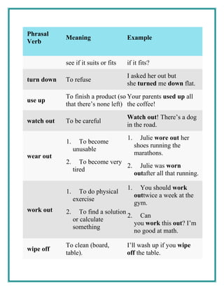 Phrasal
Verb
Meaning Example
see if it suits or fits if it fits?
turn down To refuse
I asked her out but
she turned me down flat.
use up
To finish a product (so
that there’s none left)
Your parents used up all
the coffee!
watch out To be careful
Watch out! There’s a dog
in the road.
wear out
1. To become
unusable
2. To become very
tired
1. Julie wore out her
shoes running the
marathons.
2. Julie was worn
outafter all that running.
work out
1. To do physical
exercise
2. To find a solution
or calculate
something
1. You should work
outtwice a week at the
gym.
2. Can
you work this out? I’m
no good at math.
wipe off
To clean (board,
table).
I’ll wash up if you wipe
off the table.
 
