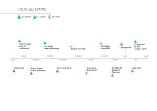 LINHA DO TEMPO
PROA // POSICIONAMENTO ÂNCORA // FIXAÇÃOVELA // PROMOCIONAL
 