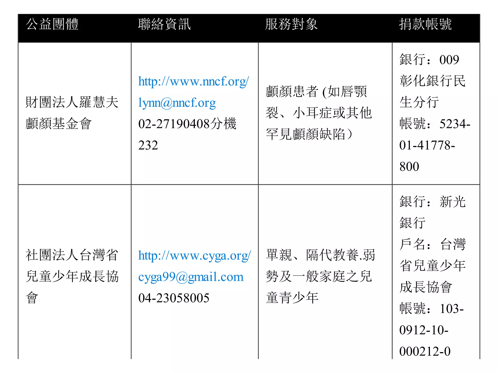 公益團體 聯絡資訊 服務對象 捐款帳號
財團法人羅慧夫
顱顏基金會
http://www.nncf.org/
lynn@nncf.org
02-27190408分機
232
顱顏患者 (如唇顎
裂、小耳症或其他
罕見顱顏缺陷）
銀行：009
彰化銀行民
生分行
帳號：5234-
01-41778-
800
社團法人台灣省
兒童少年成長協
會
http://www.cyga.org/
cyga99@gmail.com
04-23058005
單親、隔代教養.弱
勢及一般家庭之兒
童青少年
銀行：新光
銀行
戶名：台灣
省兒童少年
成長協會
帳號：103-
0912-10-
000212-0
 