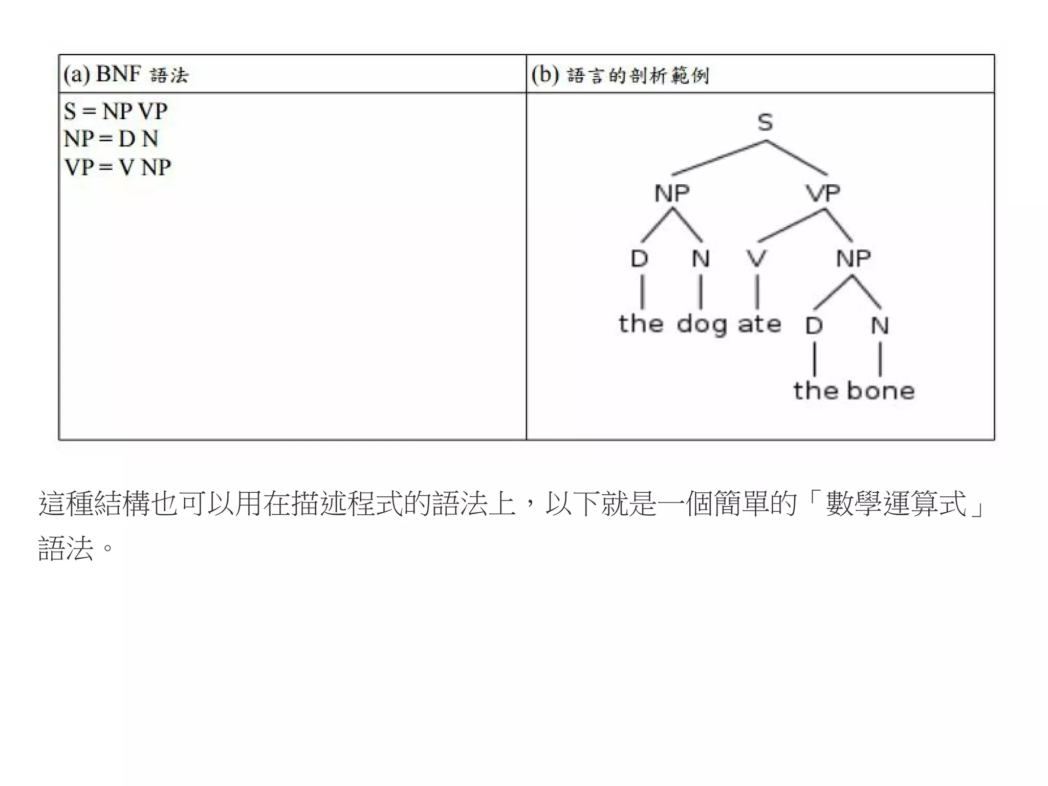這種結構也可以用在描述程式的語法上，以下就是一個簡單的「數學運算式」
語法。
 