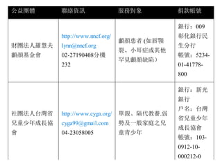 公益團體 聯絡資訊 服務對象 捐款帳號
財團法人羅慧夫
顱顏基金會
http://www.nncf.org/
lynn@nncf.org
02-27190408分機
232
顱顏患者 (如唇顎
裂、小耳症或其他
罕見顱顏缺陷）
銀行：009
彰化銀行民
生分行
帳號：5234-
01-41778-
800
社團法人台灣省
兒童少年成長協
會
http://www.cyga.org/
cyga99@gmail.com
04-23058005
單親、隔代教養.弱
勢及一般家庭之兒
童青少年
銀行：新光
銀行
戶名：台灣
省兒童少年
成長協會
帳號：103-
0912-10-
000212-0
 