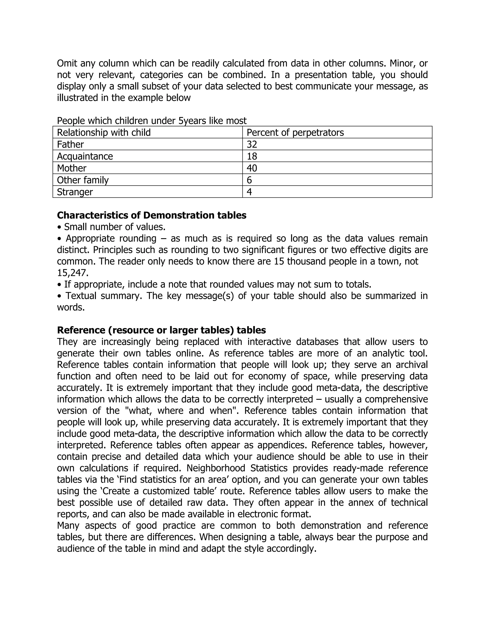 Omit any column which can be readily calculated from data in other columns. Minor, or
not very relevant, categories can be combined. In a presentation table, you should
display only a small subset of your data selected to best communicate your message, as
illustrated in the example below
People which children under 5years like most
Relationship with child Percent of perpetrators
Father 32
Acquaintance 18
Mother 40
Other family 6
Stranger 4
Characteristics of Demonstration tables
• Small number of values.
• Appropriate rounding – as much as is required so long as the data values remain
distinct. Principles such as rounding to two significant figures or two effective digits are
common. The reader only needs to know there are 15 thousand people in a town, not
15,247.
• If appropriate, include a note that rounded values may not sum to totals.
• Textual summary. The key message(s) of your table should also be summarized in
words.
Reference (resource or larger tables) tables
They are increasingly being replaced with interactive databases that allow users to
generate their own tables online. As reference tables are more of an analytic tool.
Reference tables contain information that people will look up; they serve an archival
function and often need to be laid out for economy of space, while preserving data
accurately. It is extremely important that they include good meta-data, the descriptive
information which allows the data to be correctly interpreted – usually a comprehensive
version of the "what, where and when". Reference tables contain information that
people will look up, while preserving data accurately. It is extremely important that they
include good meta-data, the descriptive information which allow the data to be correctly
interpreted. Reference tables often appear as appendices. Reference tables, however,
contain precise and detailed data which your audience should be able to use in their
own calculations if required. Neighborhood Statistics provides ready-made reference
tables via the ‘Find statistics for an area’ option, and you can generate your own tables
using the ‘Create a customized table’ route. Reference tables allow users to make the
best possible use of detailed raw data. They often appear in the annex of technical
reports, and can also be made available in electronic format.
Many aspects of good practice are common to both demonstration and reference
tables, but there are differences. When designing a table, always bear the purpose and
audience of the table in mind and adapt the style accordingly.
 