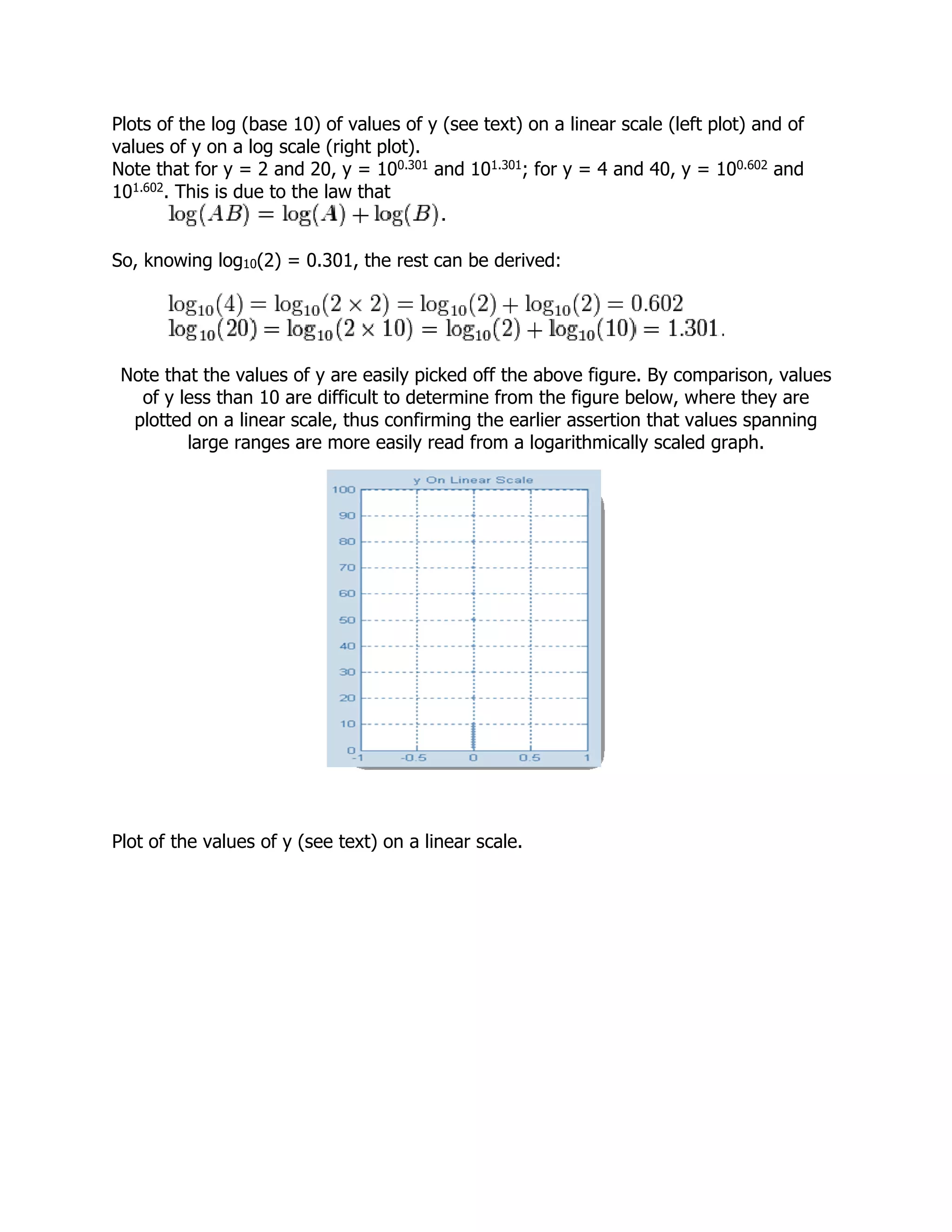 Plots of the log (base 10) of values of y (see text) on a linear scale (left plot) and of
values of y on a log scale (right plot).
Note that for y = 2 and 20, y = 100.301 and 101.301; for y = 4 and 40, y = 100.602 and
101.602. This is due to the law that
So, knowing log10(2) = 0.301, the rest can be derived:
Note that the values of y are easily picked off the above figure. By comparison, values
of y less than 10 are difficult to determine from the figure below, where they are
plotted on a linear scale, thus confirming the earlier assertion that values spanning
large ranges are more easily read from a logarithmically scaled graph.
Plot of the values of y (see text) on a linear scale.
 