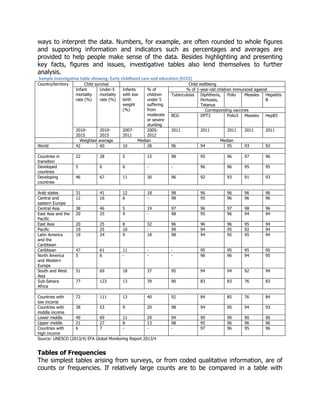 ways to interpret the data. Numbers, for example, are often rounded to whole figures
and supporting information and indicators such as percentages and averages are
provided to help people make sense of the data. Besides highlighting and presenting
key facts, figures and issues, investigative tables also lend themselves to further
analysis.
Sample investigative table showing: Early childhood care and education (ECCE)
Country/territory Child survival Child wellbeing
Infant
mortality
rate (%)
Under-5
mortality
rate (%)
Infants
with low
birth
weight
(%)
% of
children
under 5
suffering
from
moderate
or severe
stunting
% of 1-year-old children immunized against
Tuberculosis Diphtheria,
Pertussis,
Tetanus
Polio Measles Hepatitis
B
Corresponding vaccines
BCG DPT3 Polio3 Measles HepB3
2010-
2015
2010-
2015
2007-
2011
2005-
2012
2011 2011 2011 2011 2011
Weighted average Median Median
World 42 60 10 28 96 94 95 93 93
Countries in
transition
22 28 5 15 98 95 96 97 96
Developed
countries
5 6 6 - - 96 96 95 95
Developing
countries
46 67 11 30 96 92 93 91 93
Arab states 31 41 12 18 98 96 96 96 96
Central and
eastern Europe
12 16 6 - 98 95 96 96 96
Central Asia 38 46 5 19 97 96 97 98 96
East Asia and the
Pacific
20 25 9 - 98 95 96 94 94
East Asia 20 25 8 32 96 96 96 95 94
Pacific 19 25 10 - 99 94 95 92 94
Latin America
and the
Caribbean
19 24 9 18 98 94 95 95 94
Caribbean 47 61 11 - - 95 95 95 95
North America
and Western
Europe
5 6 - - - 96 96 94 95
South and West
Asia
51 69 18 37 95 94 94 92 94
Sub-Sahara
Africa
77 123 13 39 90 83 83 76 83
Countries with
low income
72 111 13 40 92 84 85 76 84
Countries with
middle income
38 53 9 20 98 94 95 94 93
Lower middle 49 69 11 29 94 90 90 90 90
Upper middle 21 27 8 13 98 95 96 96 96
Countries with
high income
6 7 - - - 97 96 95 96
Source: UNESCO (2013/4) EFA Global Monitoring Report 2013/4
Tables of Frequencies
The simplest tables arising from surveys, or from coded qualitative information, are of
counts or frequencies. If relatively large counts are to be compared in a table with
 