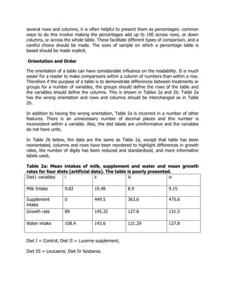 several rows and columns, it is often helpful to present them as percentages: common
ways to do this involve making the percentages add up to 100 across rows, or down
columns, or across the whole table. These facilitate different types of comparison, and a
careful choice should be made. The sizes of sample on which a percentage table is
based should be made explicit.
Orientation and Order
The orientation of a table can have considerable influence on the readability. It is much
easier for a reader to make comparisons within a column of numbers than within a row.
Therefore if the purpose of a table is to demonstrate differences between treatments or
groups for a number of variables, the groups should define the rows of the table and
the variables should define the columns. This is shown in Tables 2a and 2b. Table 2a
has the wrong orientation and rows and columns should be interchanged as in Table
2b.
In addition to having the wrong orientation, Table 2a is incorrect in a number of other
features. There is an unnecessary number of decimal places and this number is
inconsistent within a variable. Also, the diet labels are uninformative and the variables
do not have units.
In Table 2b below, the data are the same as Table 2a, except that table has been
reorientated, columns and rows have been reordered to highlight differences in growth
rates, the number of digits has been reduced and standardized, and more informative
labels used.
Table 2a: Mean intakes of milk, supplement and water and mean growth
rates for four diets (artificial data). The table is poorly presented.
Diet1 variables i ii iii iv
Milk Intake 9.82 10.48 8.9 9.15
Supplement
intake
0 449.5 363.6 475.6
Growth rate 89 145.32 127.8 131.5
Water intake 108.4 143.6 121.29 127.8
Diet I = Control; Diet II = Lucerne supplement;
Diet III = Leucaena; Diet IV Sesbania.
 