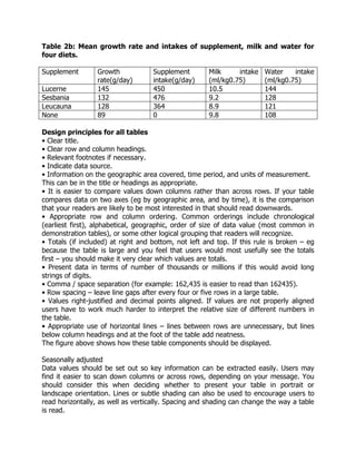 Table 2b: Mean growth rate and intakes of supplement, milk and water for
four diets.
Supplement Growth
rate(g/day)
Supplement
intake(g/day)
Milk intake
(ml/kg0.75)
Water intake
(ml/kg0.75)
Lucerne 145 450 10.5 144
Sesbania 132 476 9.2 128
Leucauna 128 364 8.9 121
None 89 0 9.8 108
Design principles for all tables
• Clear title.
• Clear row and column headings.
• Relevant footnotes if necessary.
• Indicate data source.
• Information on the geographic area covered, time period, and units of measurement.
This can be in the title or headings as appropriate.
• It is easier to compare values down columns rather than across rows. If your table
compares data on two axes (eg by geographic area, and by time), it is the comparison
that your readers are likely to be most interested in that should read downwards.
• Appropriate row and column ordering. Common orderings include chronological
(earliest first), alphabetical, geographic, order of size of data value (most common in
demonstration tables), or some other logical grouping that readers will recognize.
• Totals (if included) at right and bottom, not left and top. If this rule is broken – eg
because the table is large and you feel that users would most usefully see the totals
first – you should make it very clear which values are totals.
• Present data in terms of number of thousands or millions if this would avoid long
strings of digits.
• Comma / space separation (for example: 162,435 is easier to read than 162435).
• Row spacing – leave line gaps after every four or five rows in a large table.
• Values right-justified and decimal points aligned. If values are not properly aligned
users have to work much harder to interpret the relative size of different numbers in
the table.
• Appropriate use of horizontal lines – lines between rows are unnecessary, but lines
below column headings and at the foot of the table add neatness.
The figure above shows how these table components should be displayed.
Seasonally adjusted
Data values should be set out so key information can be extracted easily. Users may
find it easier to scan down columns or across rows, depending on your message. You
should consider this when deciding whether to present your table in portrait or
landscape orientation. Lines or subtle shading can also be used to encourage users to
read horizontally, as well as vertically. Spacing and shading can change the way a table
is read.
 