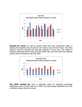 Stacked bar charts are used to present values that have components. Below is
stacking the population size of girls for each class on top of that of boys. The entire
length of each bar indicates the total age population in each class. The lengths of
separate component bars for boys and girls (within each bar) show both their absolute
sizes as well as comparison with each other.
The 100% stacked bar chart is especially useful for comparing percentage
distributions, each of which adds up to 100%. Such percentage distributions can refer
to different classes within the school.
 