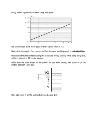 Using a semi logarithmic scale on the y axis gives:
We can now see much more detail in the y values when x < 2.
Notice that the graph of an exponential function on a semi-log graph is a straight line.
Notice also that the numbers along the x axis are evenly spaced, while along the y-axis,
we have powers of 10 evenly spaced.
What does the scale mean on the y-axis? To see more clearly, let's zoom in on the
section between 1 and 10:
Now let's zoom in on the section between 0.1 and 1.0.
 