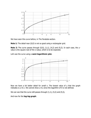 We have seen this curve before, in The Parabola section.
Note 1: The detail near (0,0) is not so good using a rectangular grid.
Note 2: The curve passes through (0,0), (1,1), (4,2) and (9,3). In each case, the y-
value is the square root of the x-value, which is to be expected.
Let's see the curve using a semi-logarithmic plot.
Now we have a lot better detail for small x. The lowest value of y that the graph
indicates is y=0.1. We cannot show y=0, since the logarithm of 0 is not defined.
We can see that the curve still passes through (1,1), (4,2) and (9,3).
And now for the log-log graph:
 