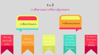 การสื่อกสารกับคนขาย
ด้าน 3
การสื่อกสารและการให้ความรู้แก่คนขาย
การฝึกอกบรมแก่คนขาย
ฝ่ายงานให้
ความรู้แก่
คนขาย
เนื้อกหา
ครบถ้วน
ถูกต้อกง
มีระบบเครื่อกงมือก
ช่อกงทางการ
สื่อกสารที่
เหมาะสม
มีการวัดผลสาเร็จ
ขอกงการสื่อกสาร ทา
mystery
shopping นา
ข้อกมูลมาปรับปรง
มีกลไกการสื่อกสาร
การปฏิบัติงานที่
ถูกต้อกงให้กับ
ผู้ปฏิบัติงานเข้าใจ
หน้าที่ขอกงตนเอกง
เนื้อกหา
ครบถ้วน
ถูกต้อกง
มีระบบ
เครื่อกงมือกช่อกง
ทางการ
สื่อกสารที่
เหมาะสม
มีการวัดผลสาเร็จ
ขอกงการสื่อกสาร ทา
mystery
shopping นา
ข้อกมูลมาปรับปรง
มีกลไกการสื่อกสาร
การปฏิบัติงานที่
ถูกต้อกงให้กับ
ผู้ปฏิบัติงานเข้าใจ
หน้าที่ขอกงตนเอกง
ฝ่ายงานให้
ความรู้แก่
คนขาย
การฝึกอกบรมแก่คนขาย
ฝ่ายงานให้
ความรู้แก่
คนขาย
เนื้อกหา
ครบถ้วน
ถูกต้อกง
มีระบบเครื่อกงมือก
ช่อกงทางการ
สื่อกสารที่
เหมาะสม
มีการวัดผลสาเร็จ
ขอกงการสื่อกสาร ทา
mystery
shopping นา
ข้อกมูลมาปรับปรง
มีกลไกการสื่อกสาร
การปฏิบัติงานที่
ถูกต้อกงให้กับ
ผู้ปฏิบัติงานเข้าใจ
หน้าที่ขอกงตนเอกง
ให้ความรู้
ผลิตภัณฑ์ที่
ถูกต้อกง
ให้ความรู้
ผลิตภัณฑ์ใหม่
ฝึกการใช้ภาษา
ในการอกธิบาย
และการจด
บันทึก
ควบคมดูแล
ความถูกต้อกง
เหมาะสมขอกง
เนื้อกหาในกรณีที่
ผู้อกื่นจัดอกบรม
มีการวัดผลการ
ฝึกอกบรมและ
ปรับปรง
(PDCA)
 