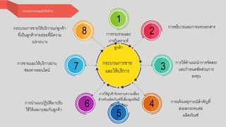 กระบวนการขาย
และให้บริการ
1
5
6
7
8
3
2
4
การรวบรวมและ
การวิเคราะห์
ลูกค้า
การอกธิบายและการแจกเอกกสาร
การให้คาแนะนาการจัดสรร
และกาหนดสัดส่วนการ
ลงทน
การแจ้งเหตการณ์สาคัญที่
ส่งผลกระทบต่อก
ผลิตภัณฑ์
การให้ลูกค้ารับทราบความเสี่ยง
สาหรับผลิตภัณฑ์ที่เสี่ยงสูงหรือกมี
ความซับซ้อกนการนาแนวปฏิบัติมาปรับ
ใช้ให้เหมาะสมกับลูกค้า
การขายและให้บริการผ่าน
ช่อกงทางอกอกนไลน์
กระบวนการขายให้บริการแก่ลูกค้า
ที่เป็นลูกค้ารายย่อกยที่มีความ
เปราะบาง
 