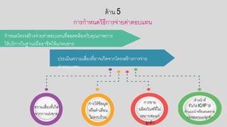 ด้าน 5
การกาหนดวิธีการจ่ายค่าตอกบแทน
กาหนดโครงสร้างจ่ายค่าตอกบแทนที่สอกดคล้อกงกับคณภาพการ
ให้บริการในฐานะมือกอกาชีพให้แก่คนขาย
ประเมินความเสี่ยงที่อกาจเกิดจากโครงสร้างการจ่าย
ค่าตอกบแทน
ความเสี่ยงที่เกิด
จากการเร่งขาย
การให้ข้อกมูล
หรือกคาเตือกน
ไม่ครบถ้วน
การขาย
ผลิตภัณฑ์ที่ไม่
เหมาะสมแก่
ลูกค้า
เจ้าหน้าที่
ที่ไม่ใช่ IC/IP ให้
คาแนะนาหรือกเสนอกขาย
กอกงทนรวมแก่ลูกค้า
 
