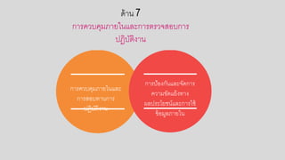 ด้าน 7
การควบคมภายในและการตรวจสอกบการ
ปฏิบัติงาน
การควบคมภายในและ
การสอกบทานการ
ปฏิบัติงาน
การป้อกงกันและจัดการ
ความขัดแย้งทาง
ผลประโยชน์และการใช้
ข้อกมูลภายใน
 
