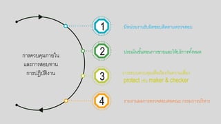 การควบคมภายใน
และการสอกบทาน
การปฏิบัติงาน
1
2
3
4
มีหน่วยงานรับผิดชอกบติดตามตรวจสอกบ
ประเมินขั้นตอกนการขายและให้บริการทั้งหมด
วางระบบควบคมเพื่อกป้อกงกันความเสี่ยง
protect เช่น maker & checker
รายงานผลการตรวจสอกบต่อกคณะ กรรมการบริหาร
 