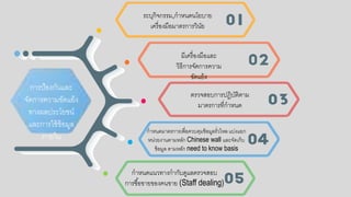 การป้อกงกันและ
จัดการความขัดแย้ง
ทางผลประโยชน์
และการใช้ข้อกมูล
ภายใน
ระบกิจกรรม,กาหนดนโยบาย
เครื่อกงมือกมาตรการวินัย
มีเครื่อกงมือกและ
วิธีการจัดการความ
ขัดแย้ง
ตรวจสอกบการปฏิบัติตาม
มาตรการที่กาหนด
กาหนดมาตรการเพื่อกควบคมข้อกมูลรั่วไหล แบ่งแยก
หน่วยงานตามหลัก Chinese wall และจัดเก็บ
ข้อกมูล ตามหลัก need to know basis
กาหนดแนวทางกากับดูแลตรวจสอกบ
การซื้อกขายขอกงคนขาย (Staff dealing)
 