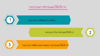 กระบวนการขายและให้บริการ
กระบวนการเตรียมความพร้อกม1
2กระบวนการในการขายและให้บริการ
3 กระบวนการติดตามตรวจสอกบการขายและให้บริการ
 